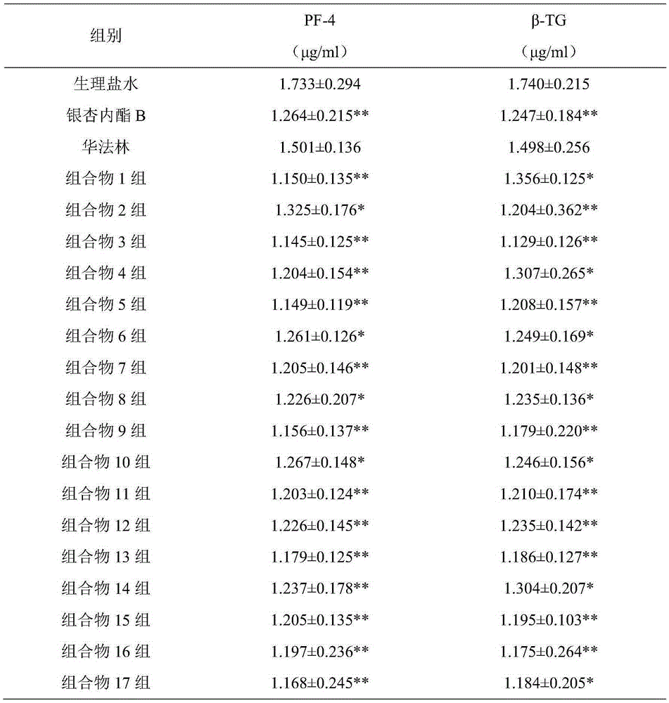 Medicinal composition containing bilobalide B and vitamin K antagonist as well as preparation method and application of medicinal composition