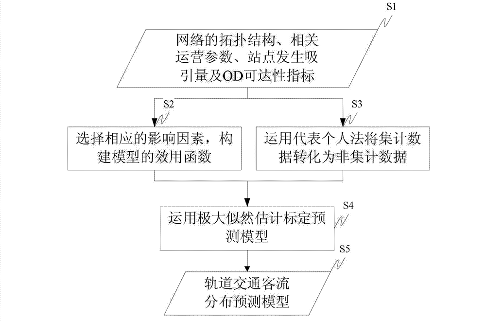 Rail transit passenger flow distribution predicting model building method and predicting method