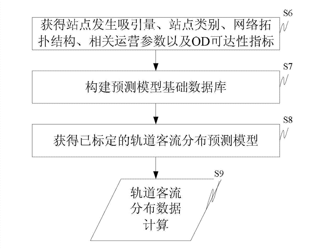 Rail transit passenger flow distribution predicting model building method and predicting method