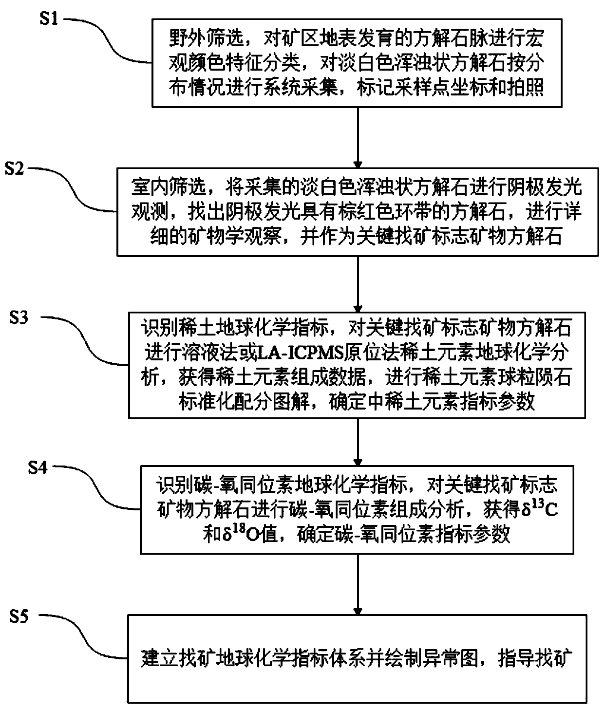 Ore prospecting method for Carlin type gold deposit