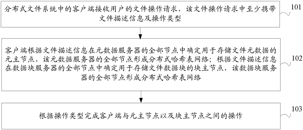 File processing method and device in distributed file system