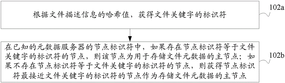 File processing method and device in distributed file system