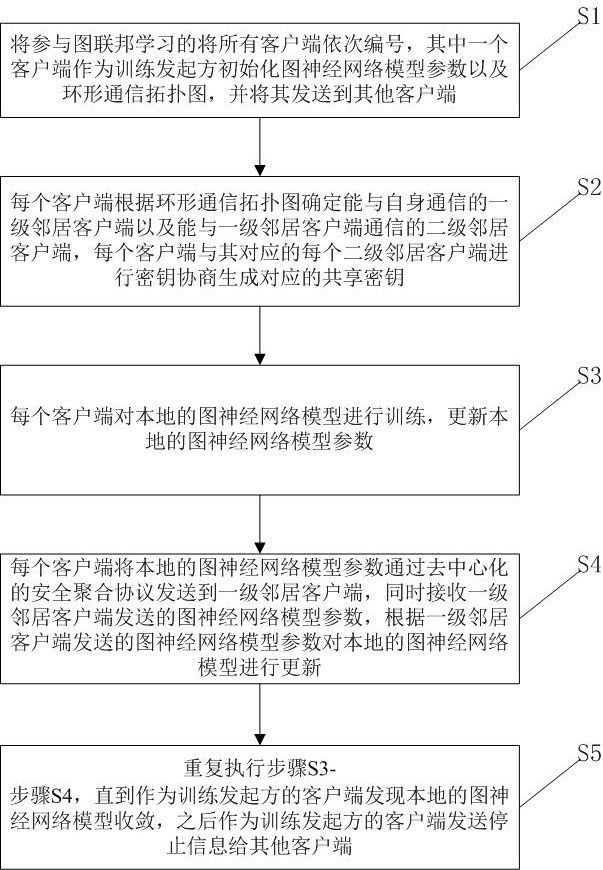 Safe decentralized graph federal learning method