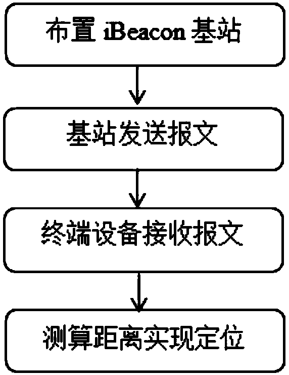 Method and system for supermarket shopping guide based on Bluetooth iBeacon