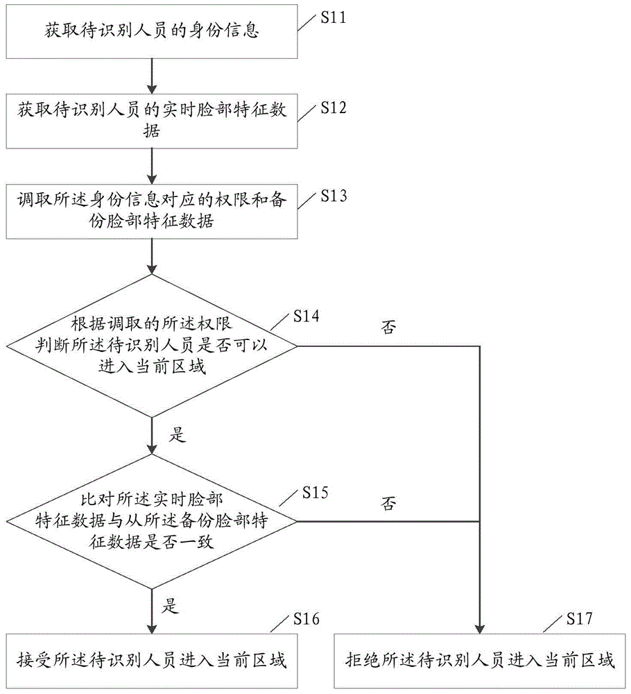 Door guard control method and system