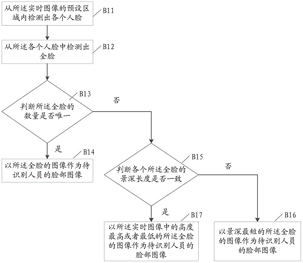 Door guard control method and system