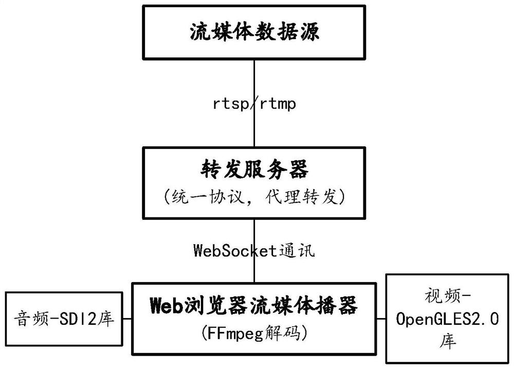 Front-end decoding Web browser streaming media playing technology