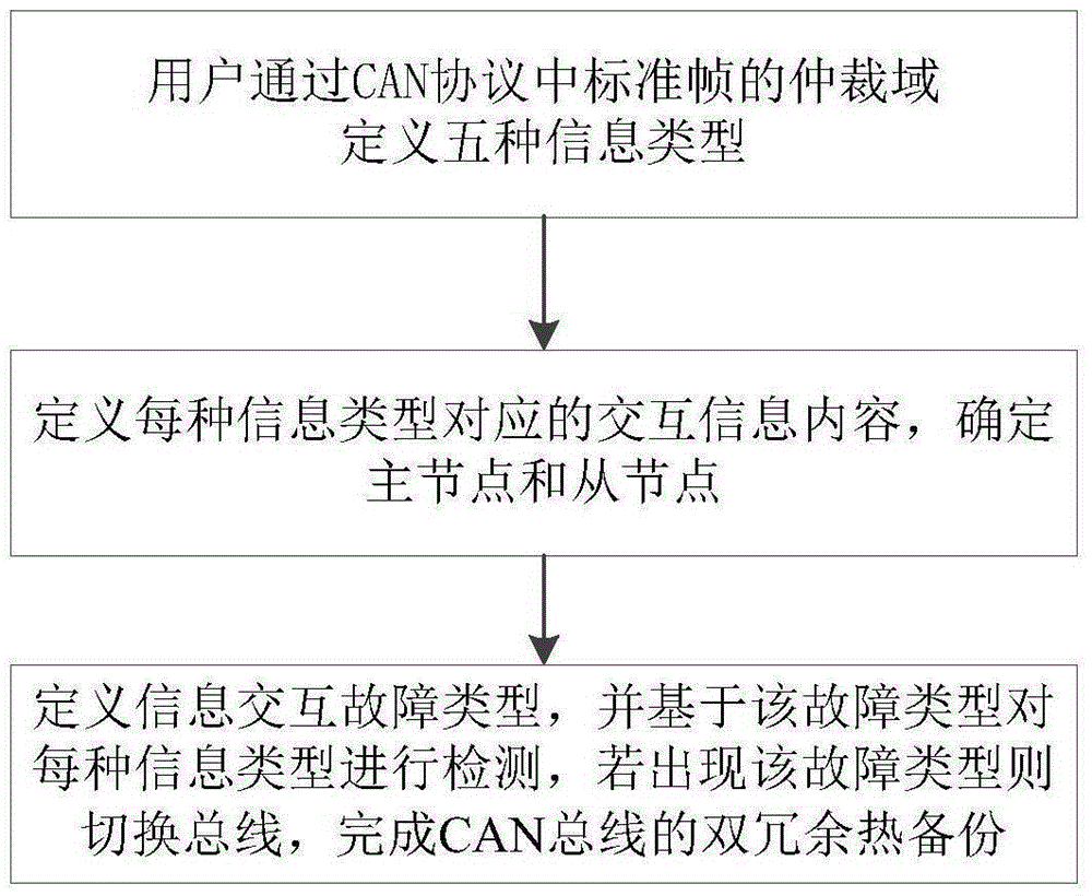 CAN bus double redundancy heat backup method