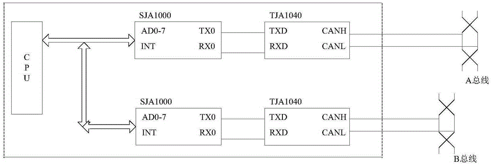 CAN bus double redundancy heat backup method