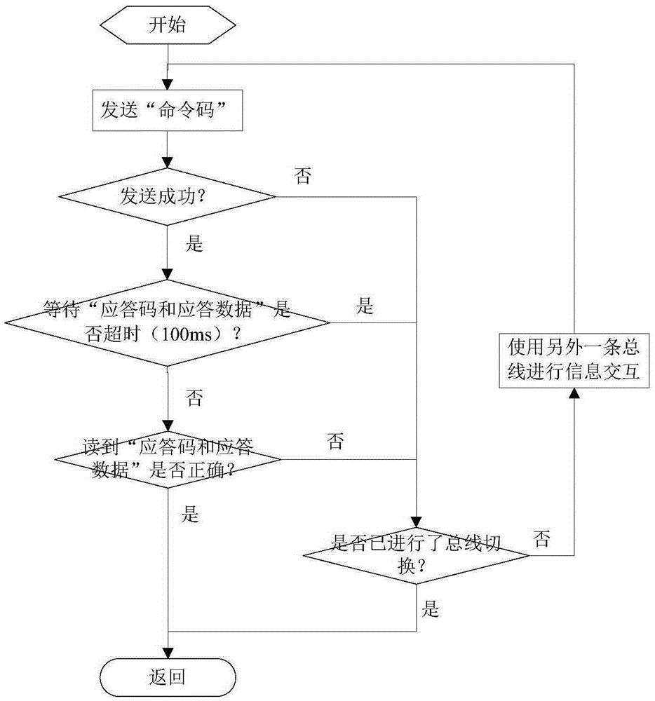 CAN bus double redundancy heat backup method