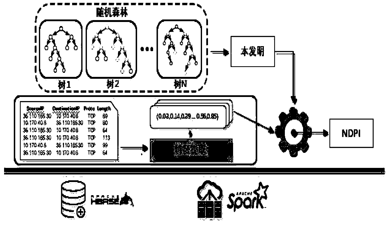 Network traffic classification method based on machine learning acceleration