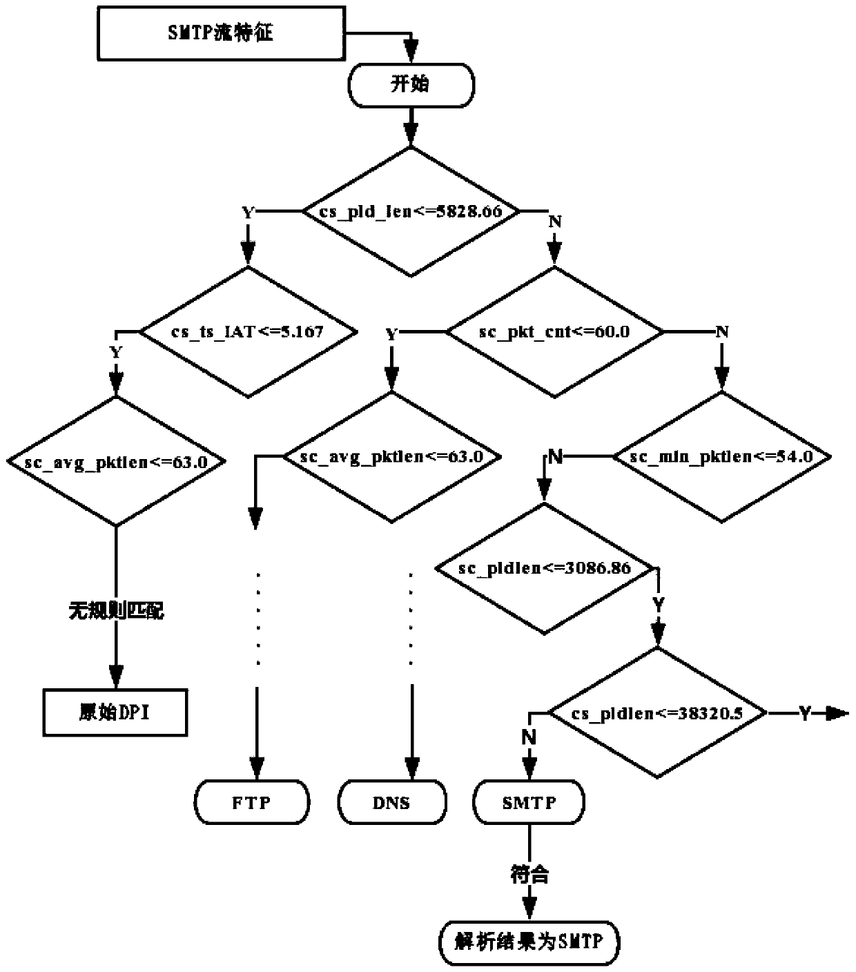 Network traffic classification method based on machine learning acceleration