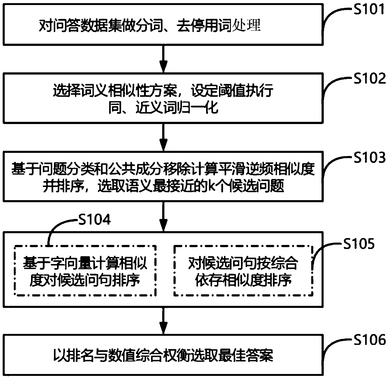 An answer extraction method of a community question and answer system