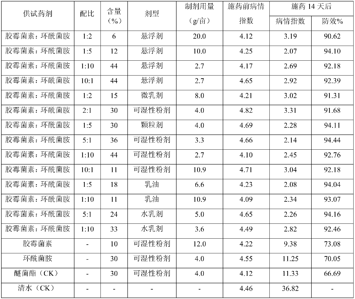 Bactericidal composition containing gliotoxin and fenhexamid