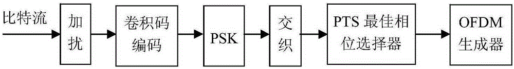 Method for suppressing OFDM communication signal peak-to-average power ratio based on PTS technology