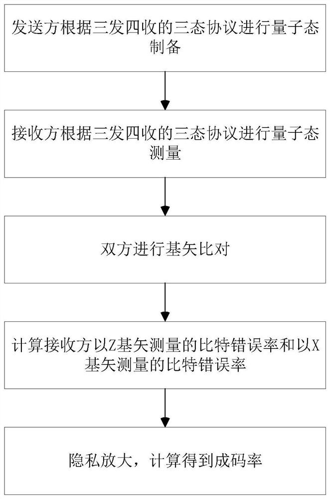 A Calculation Method for Encoding Error Rate of Quantum Key Generation System