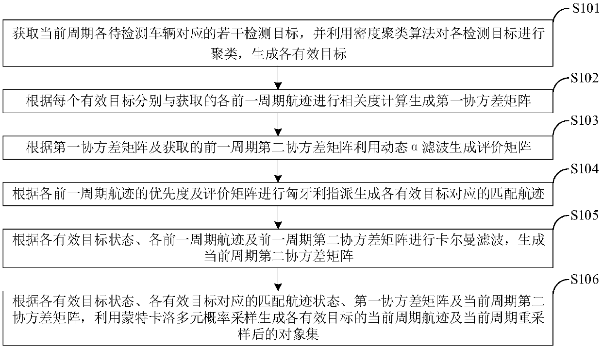 Multi-target tracking method and system based on automobile radar