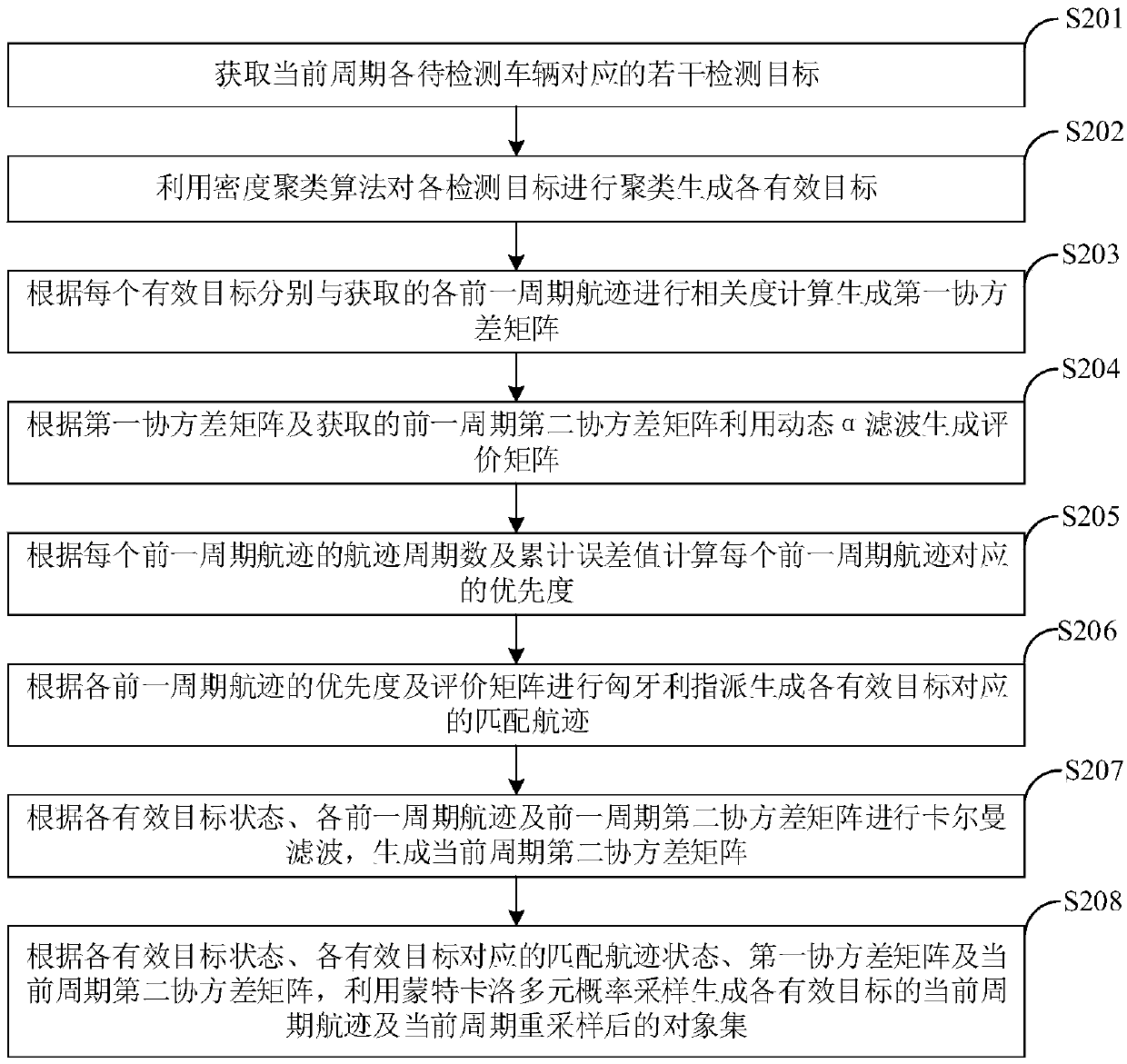 Multi-target tracking method and system based on automobile radar