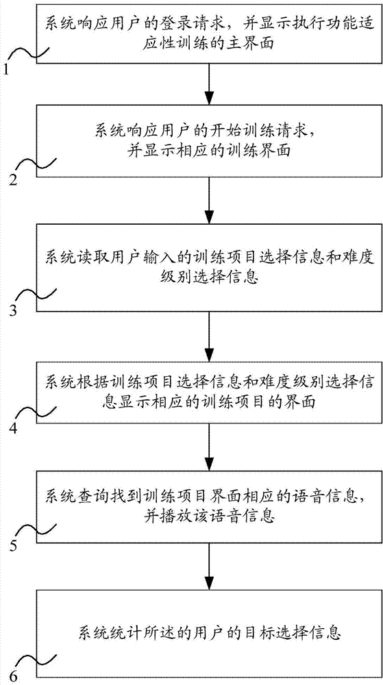 Method for executing functional adaptation training based on computer software