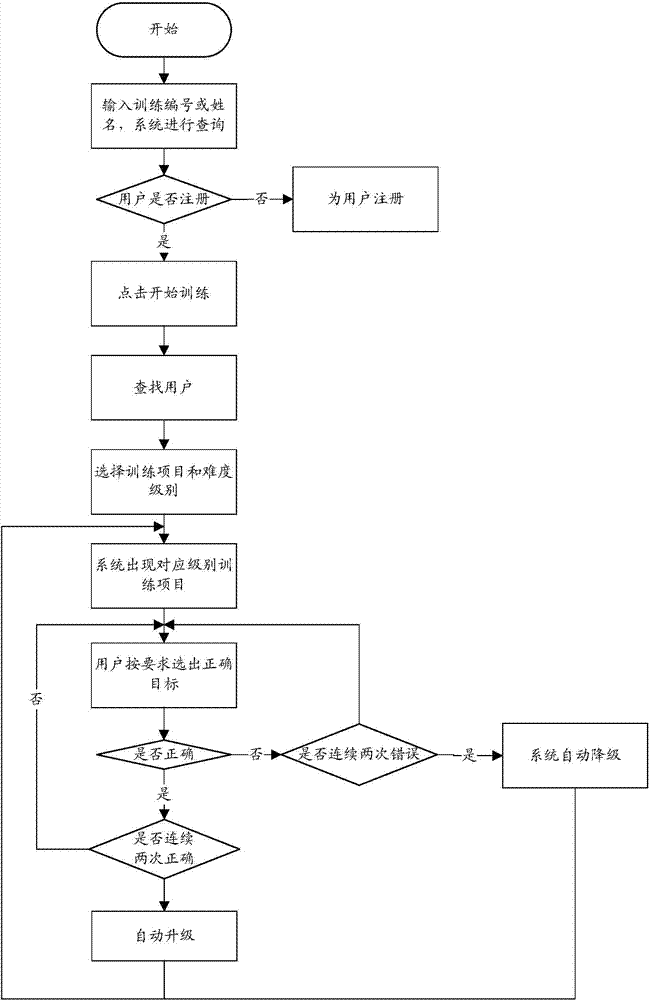 Method for executing functional adaptation training based on computer software