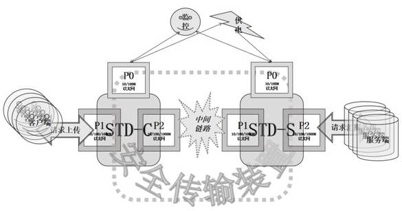 Secure transmission device for calculating checksum according to classification