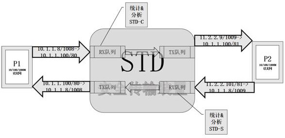 Secure transmission device for calculating checksum according to classification