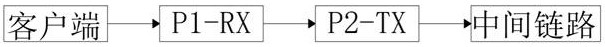 Secure transmission device for calculating checksum according to classification