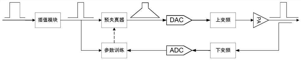 Efficient pre-distortion method for 100MHz signal bandwidth power amplifier