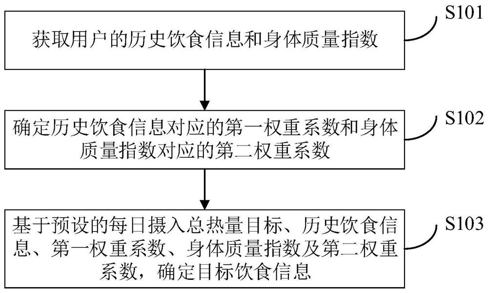 Diet information determination method and device, electronic equipment and computer storage medium