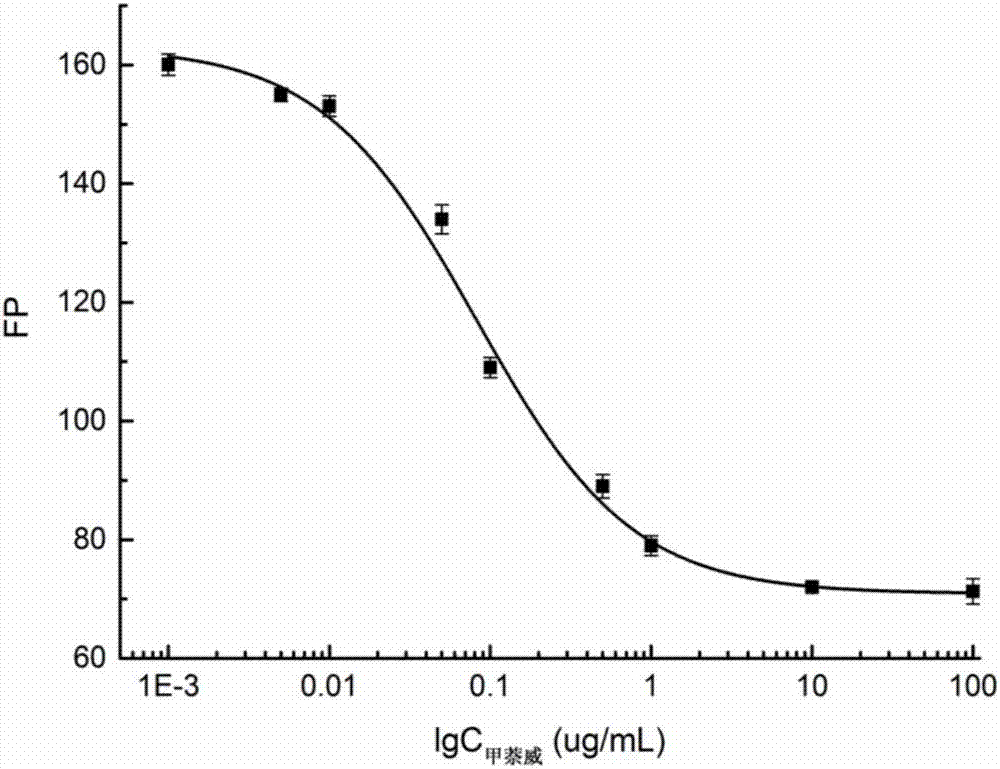 Fluorescence polarization immunoassay method for detecting carbaryl