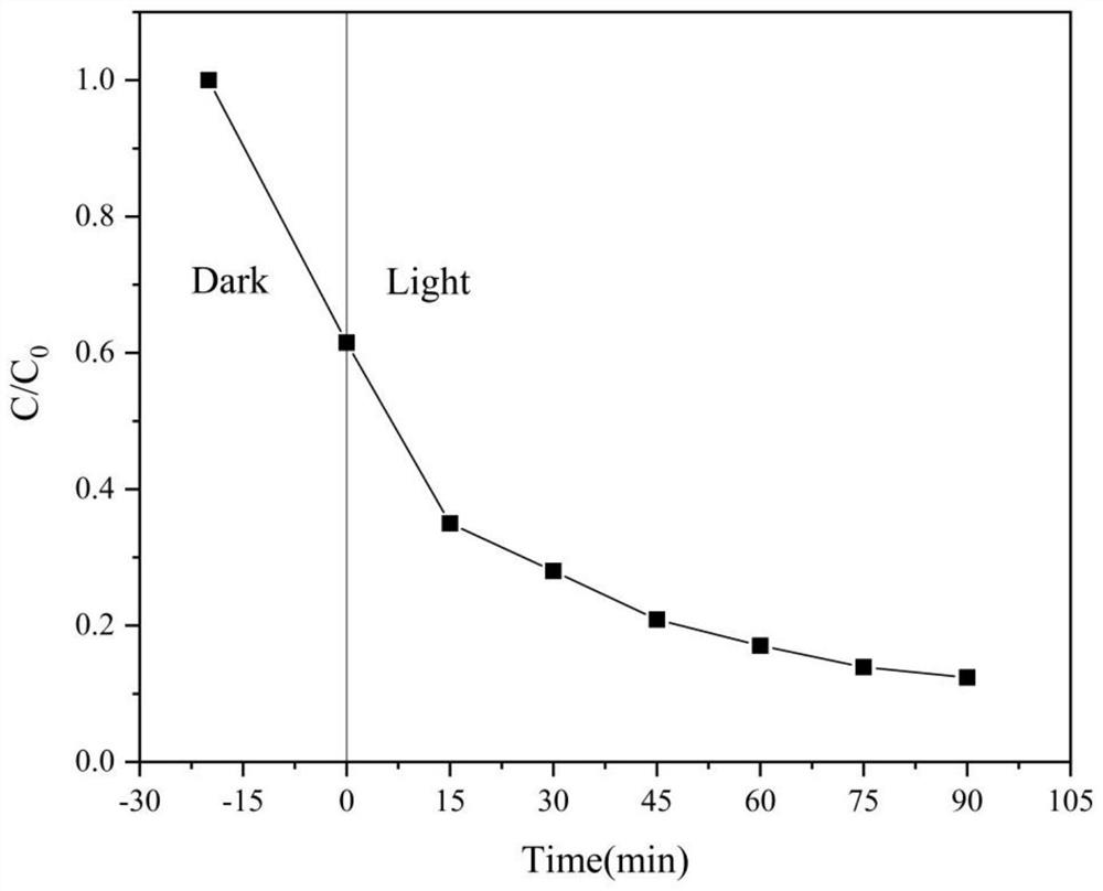 Method for preparing Ag3PO4/GO/HAP composite photocatalyst by utilizing bovine bones