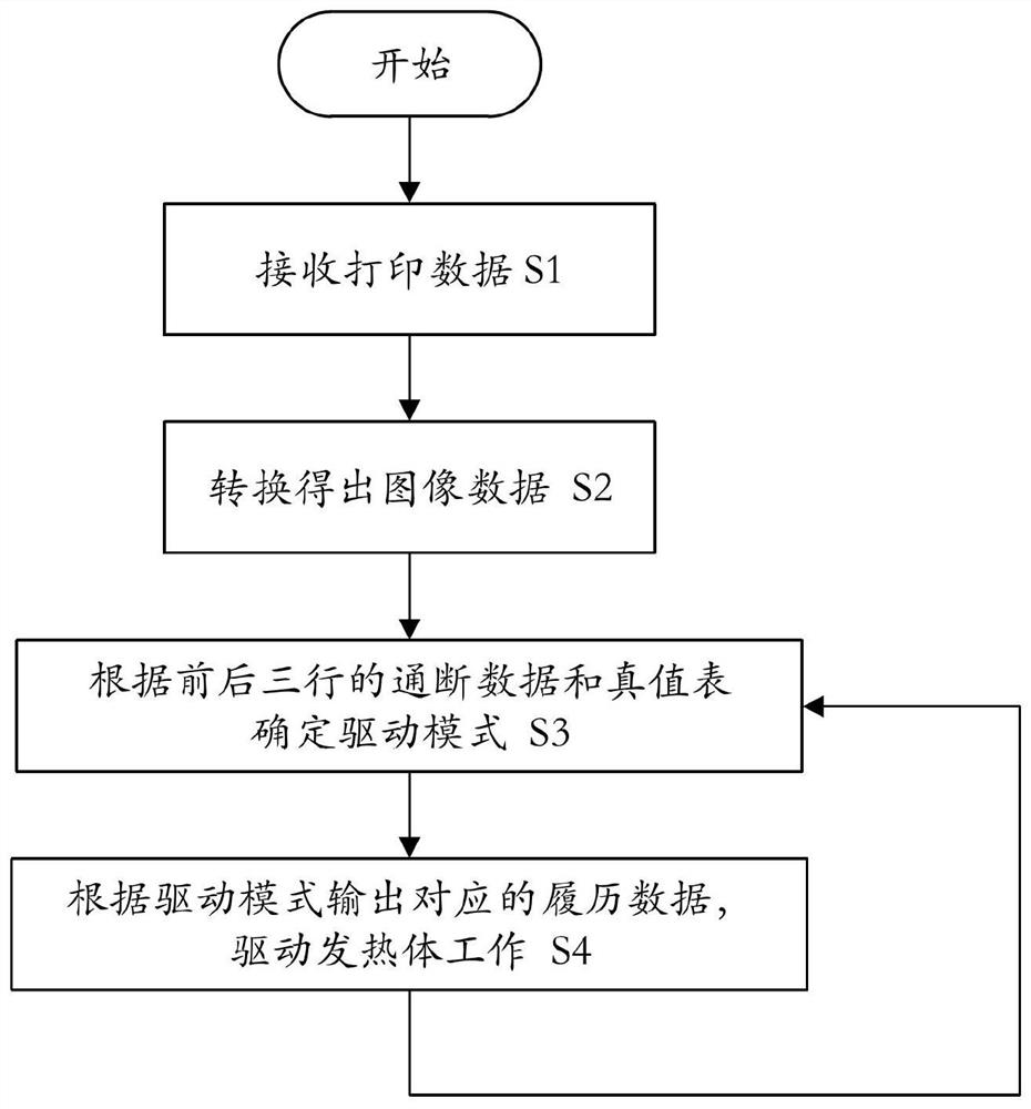 Thermal history control method for thermal printing head, thermal printer and computer-readable storage medium