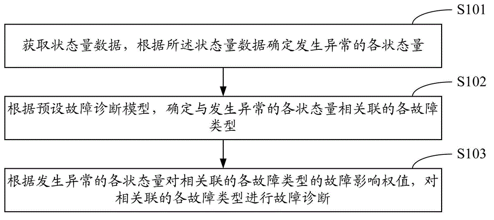 Method and system for fault diagnosis of electrical equipment