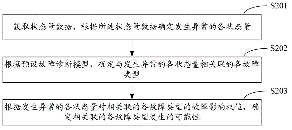 Method and system for fault diagnosis of electrical equipment