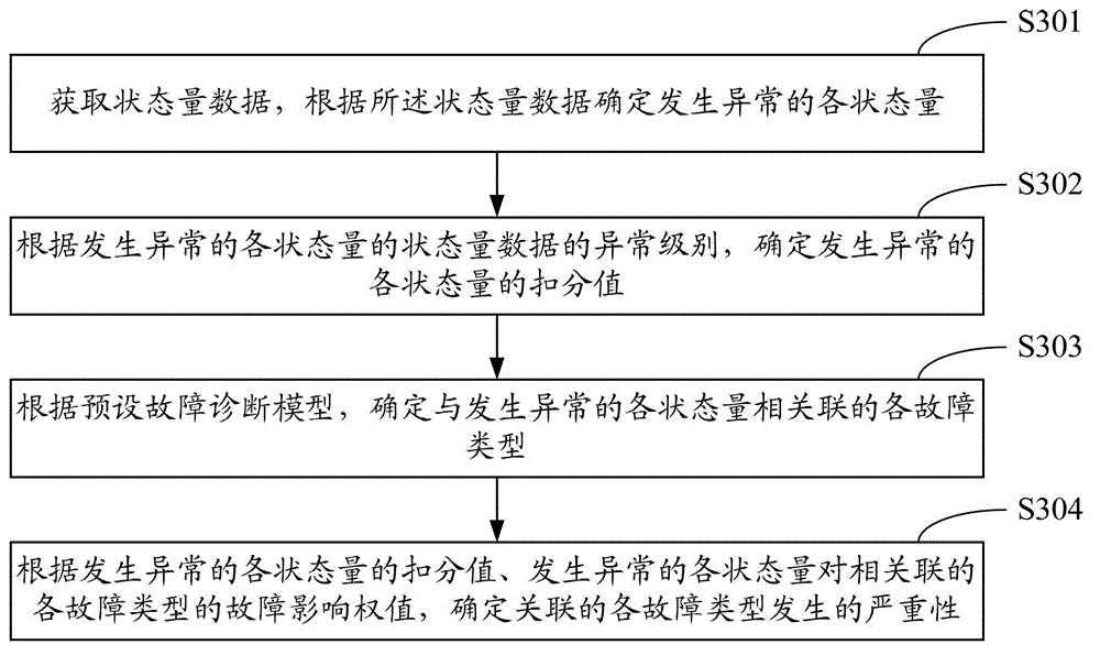 Method and system for fault diagnosis of electrical equipment