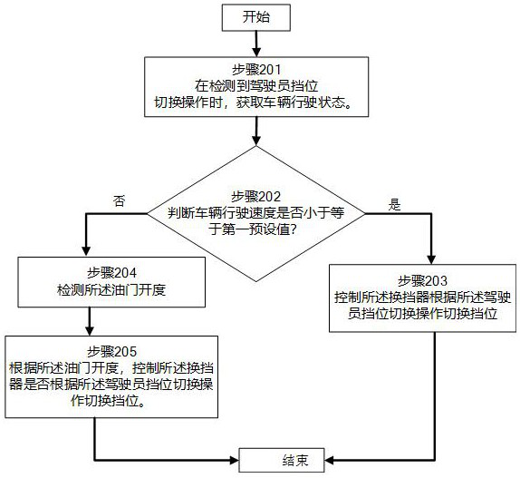 Vehicle control method, device, equipment and medium