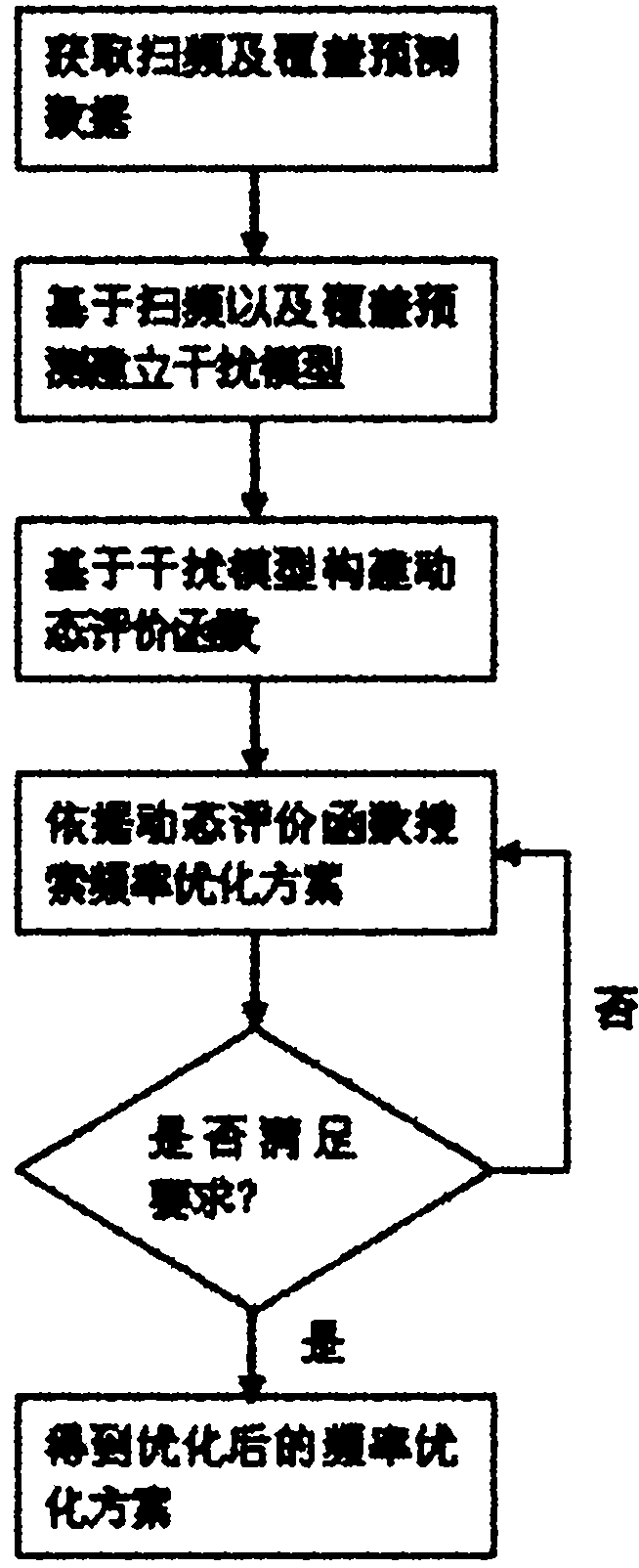 Sweep frequency and propagation model coverage prediction-based frequency optimization method