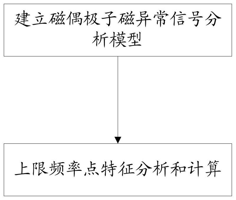 Method and system for calculating magnetic anomaly signal frequency characteristics