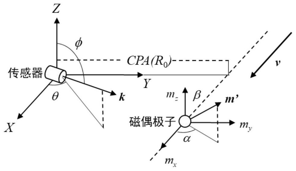 Method and system for calculating magnetic anomaly signal frequency characteristics