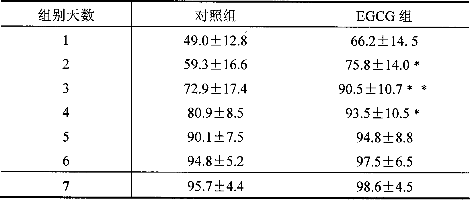 (-)-Epigallocatechin-3-gallate pill composition and application thereof