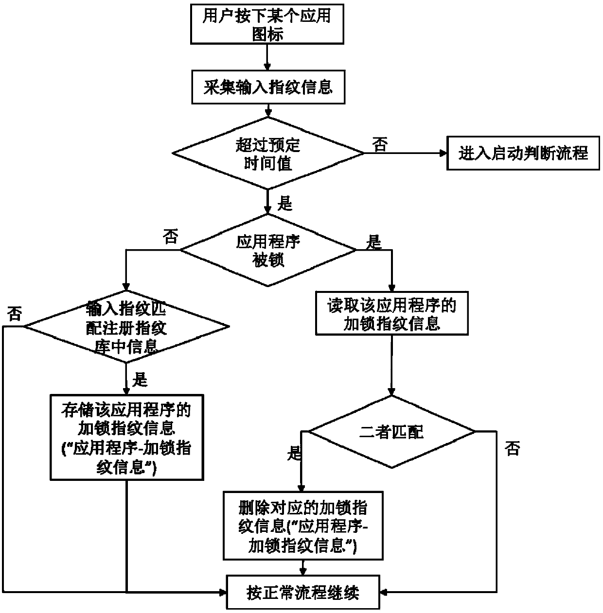 Locking method for application of intelligent terminal and intelligent terminal