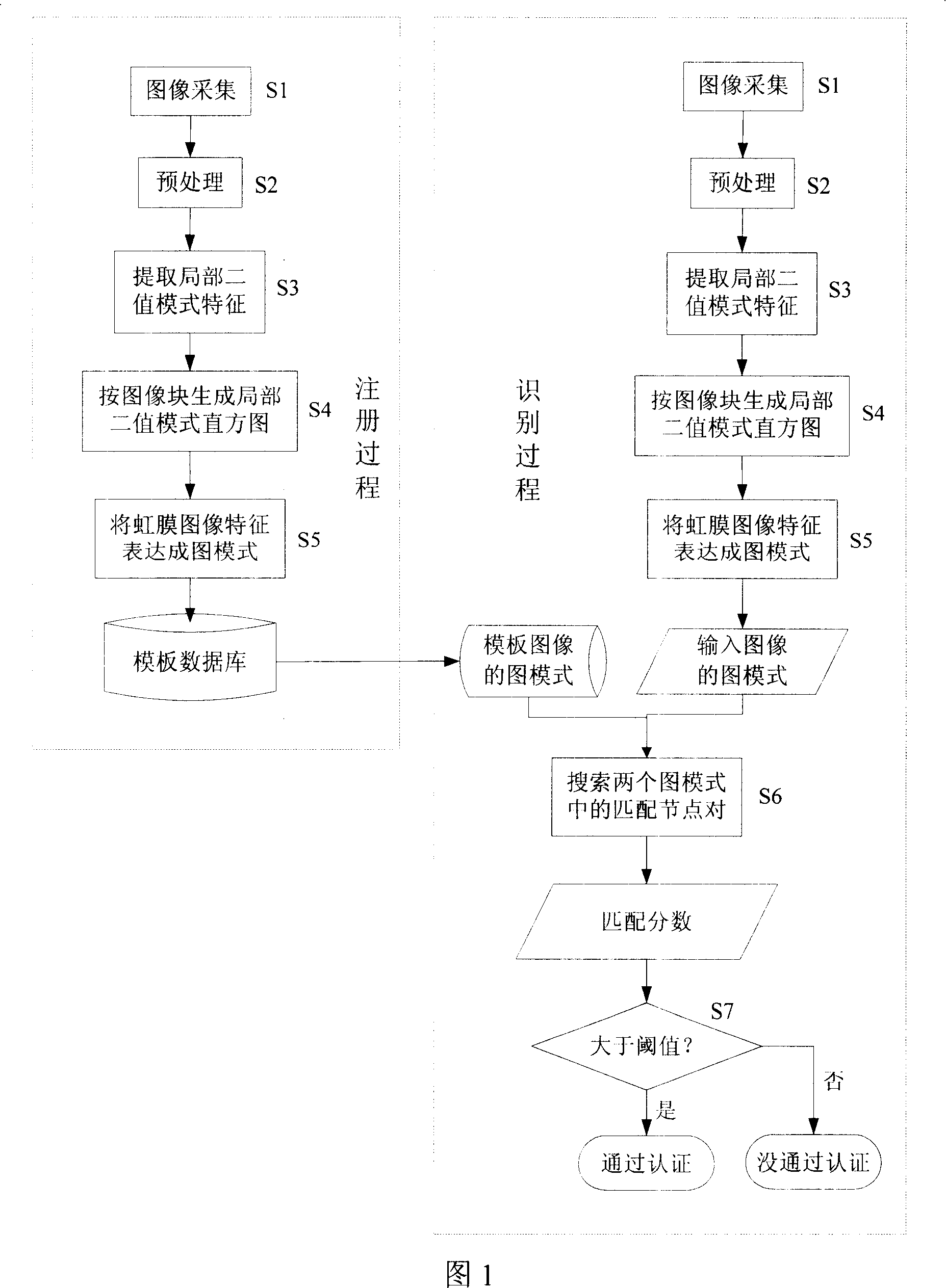 Method for recognizing iris with matched characteristic and graph based on partial bianry mode