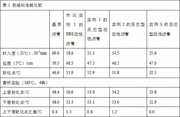 Reactive asphalt modifier, modified asphalt and preparation method of asphalt mixture