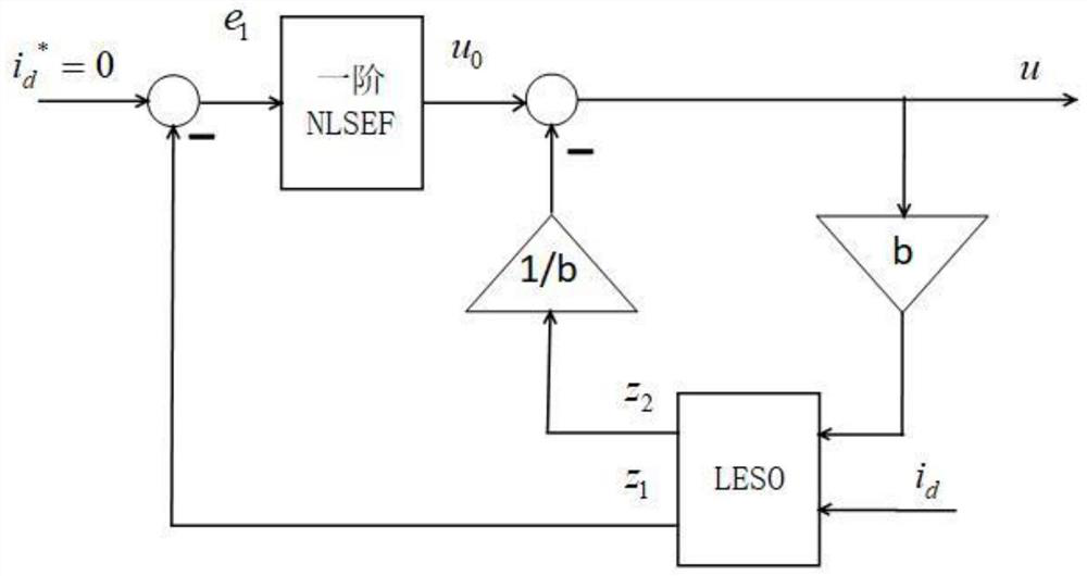 Improved second-order linear active disturbance rejection permanent magnet synchronous motor control method