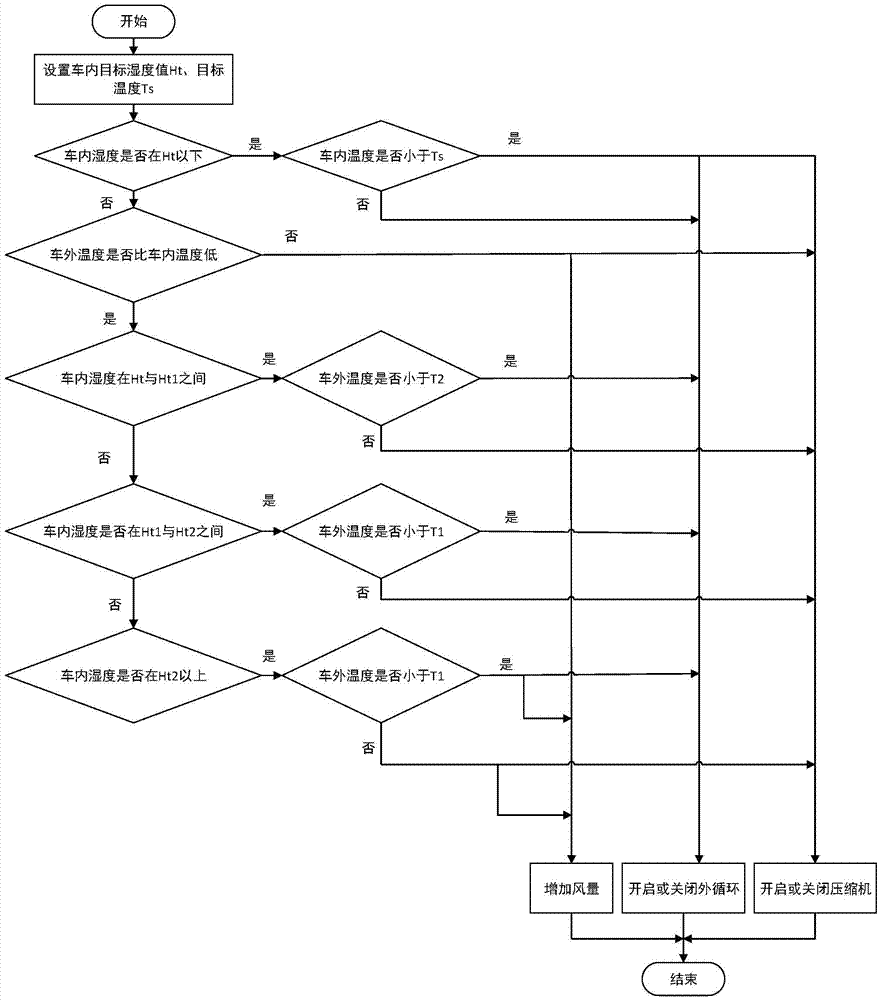 Automatic adjusting method and system for in-car humidity