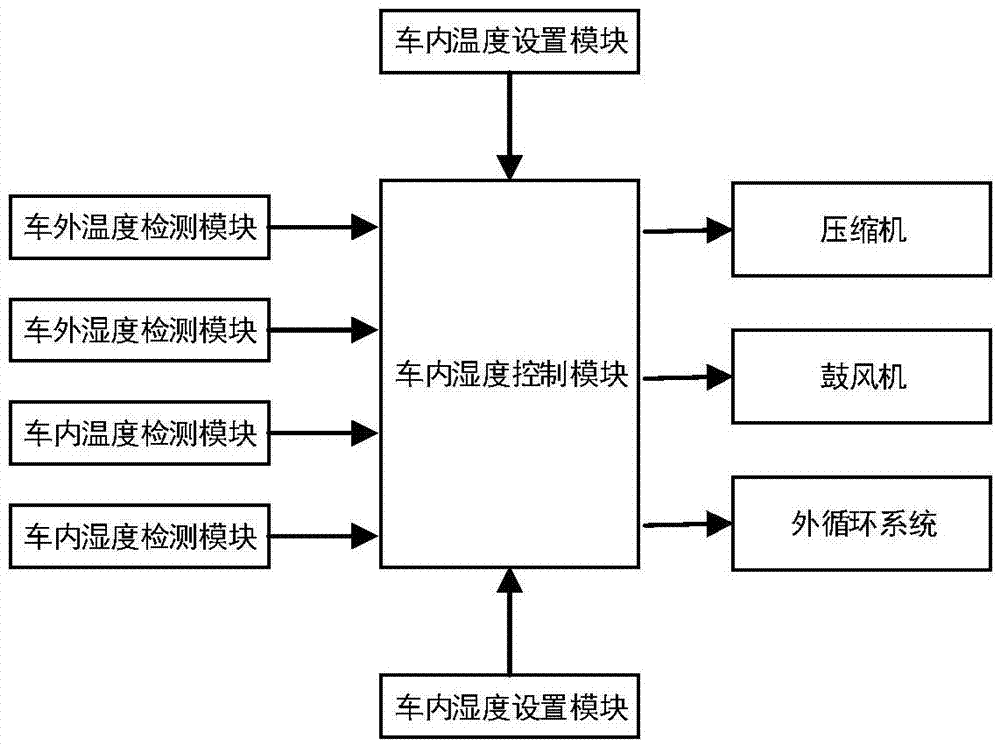 Automatic adjusting method and system for in-car humidity