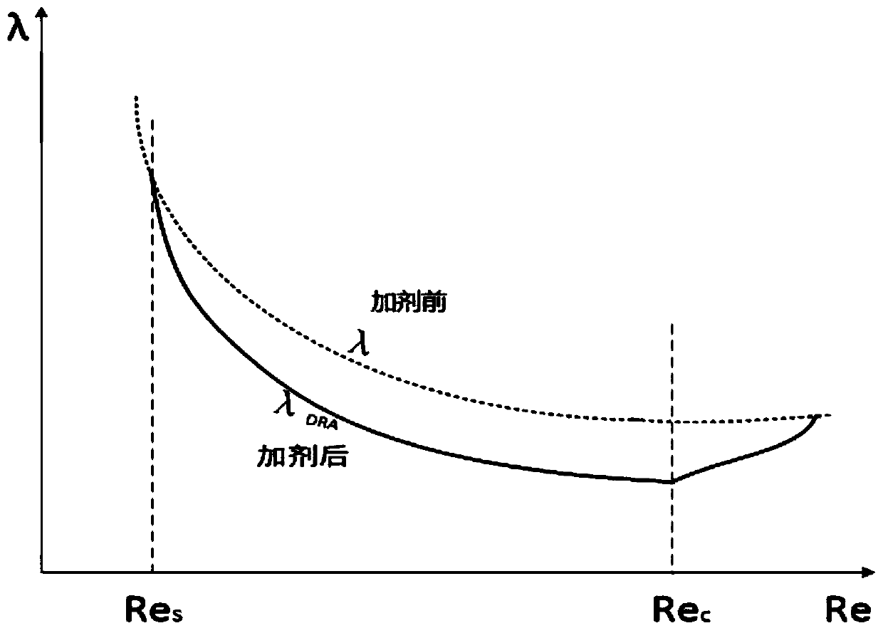 Method for establishing drag reducer drag reduction effect evaluation and prediction model