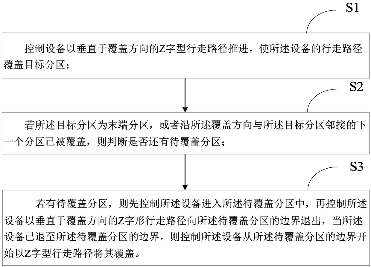 Coverage path planning method, device, equipment, computer device and storage medium