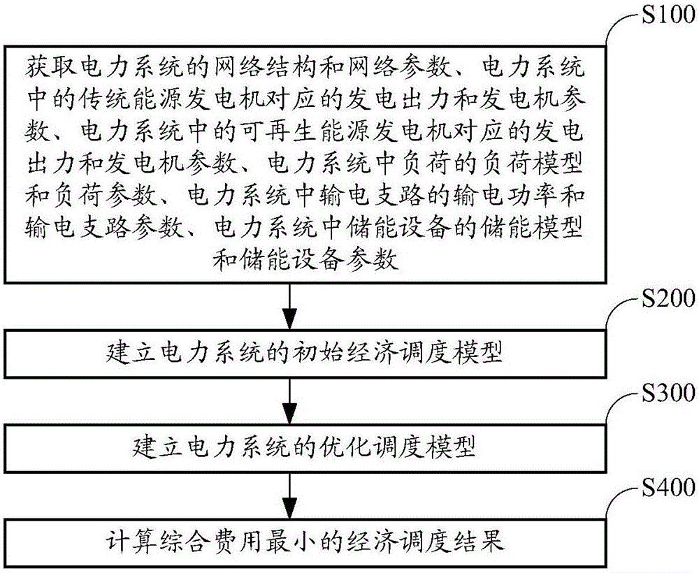 Power system economic dispatching method