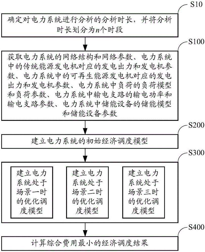 Power system economic dispatching method